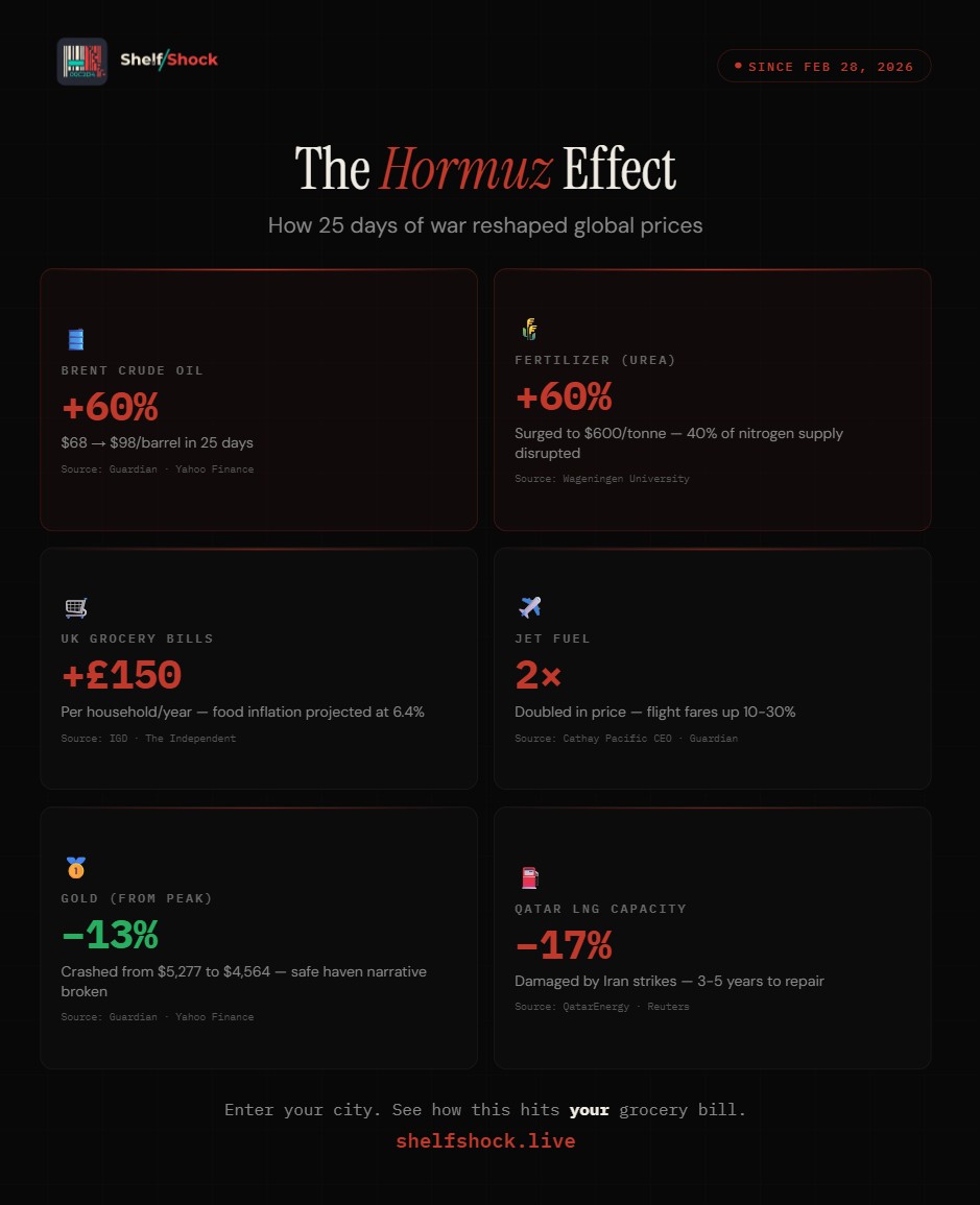 The Hormuz Effect — how 25 days of war reshaped global prices